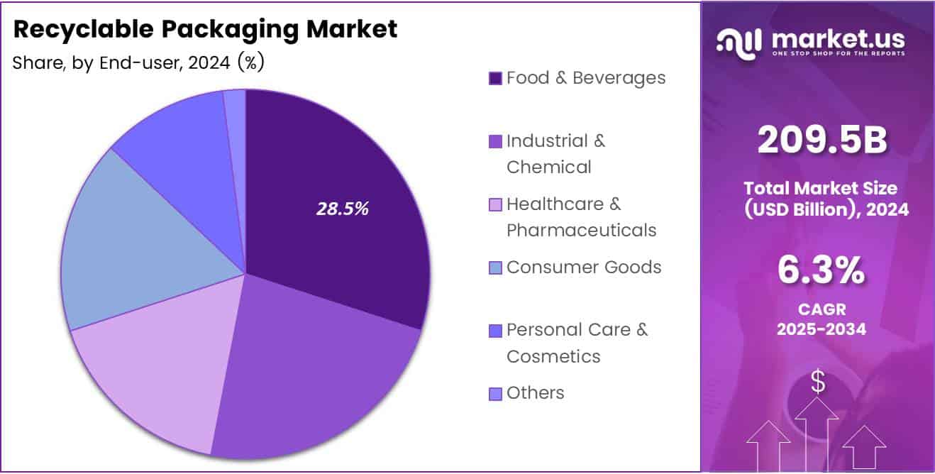 Recyclable Packaging Market Share