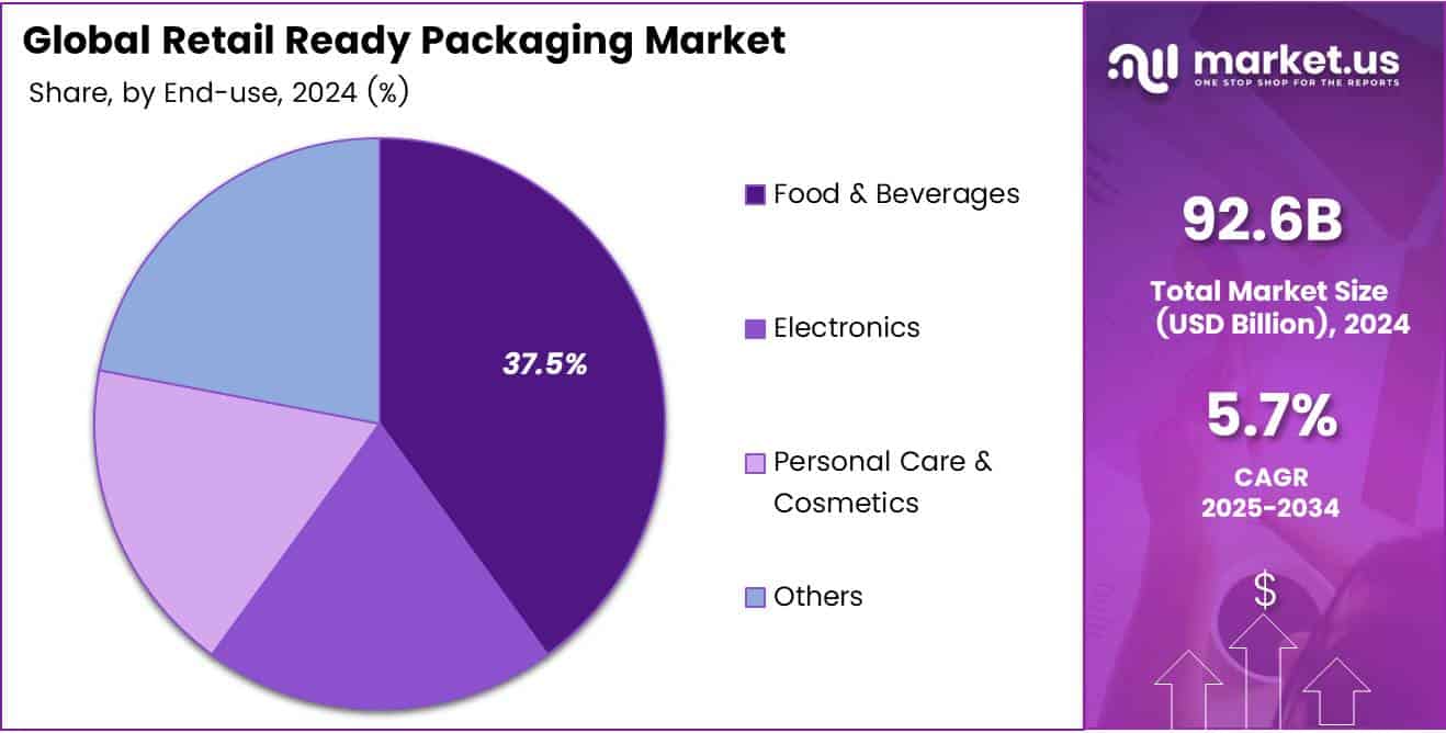 Retail Ready Packaging Market Share