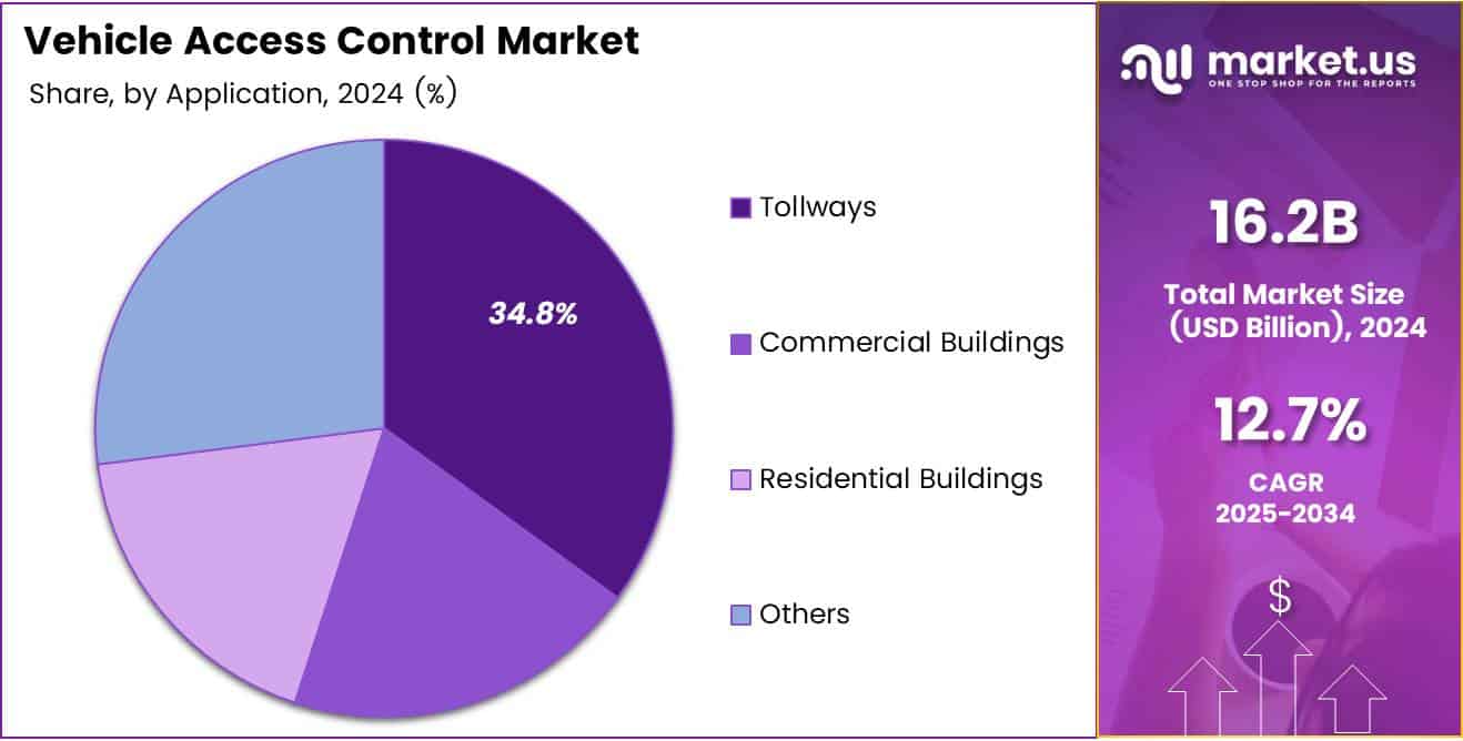 Vehicle Access Control Market Share