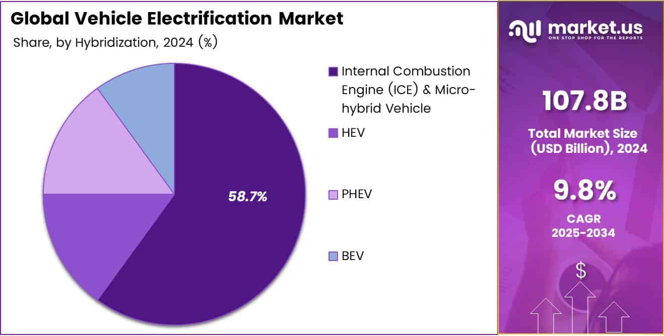 Vehicle Electrification Market Share