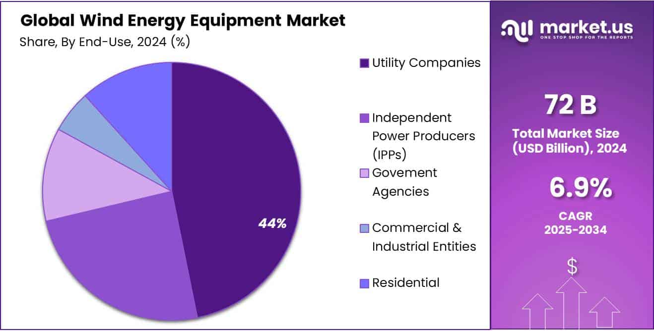 Wind Energy Equipment Market Share
