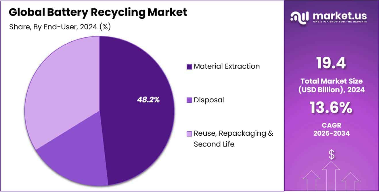 Battery Recycling Market Share