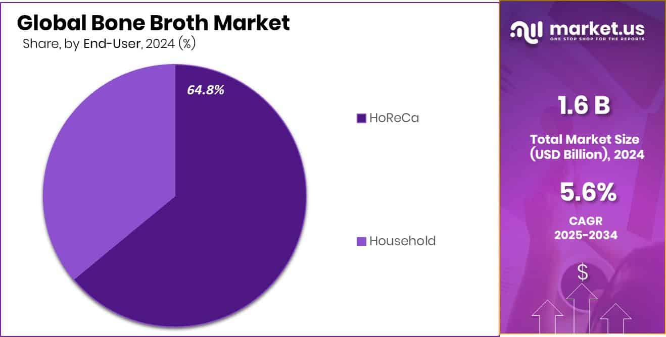 Bone Broth Market Share