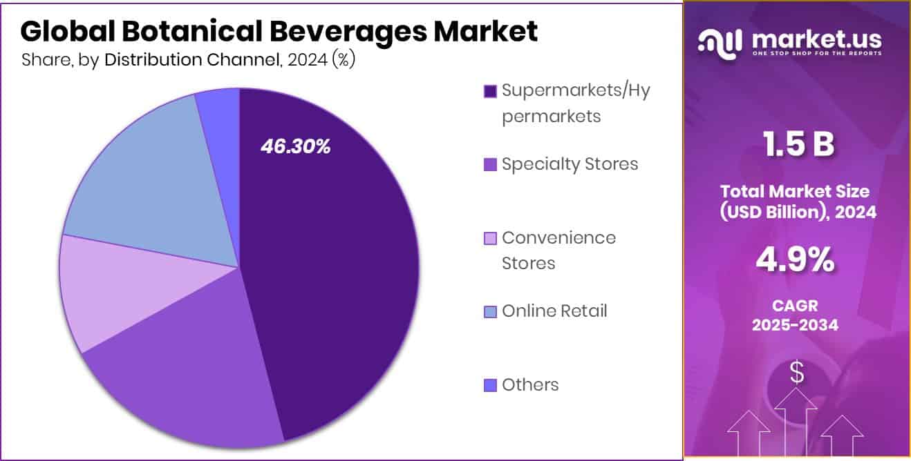 Botanical Beverages Market Share