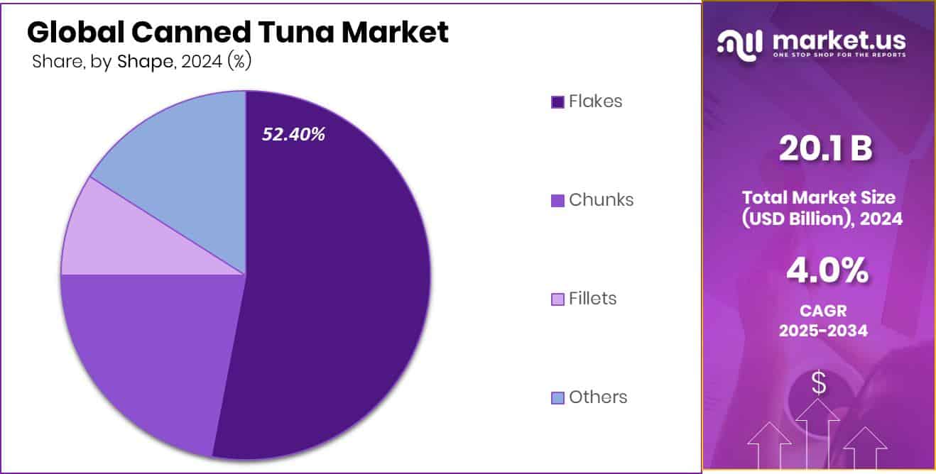 Canned Tuna Market Share