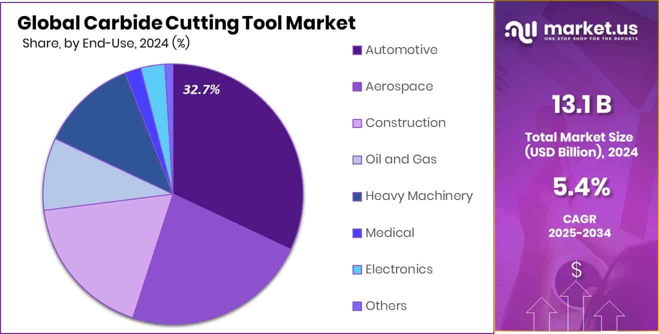 Carbide Cutting Tool Market Share