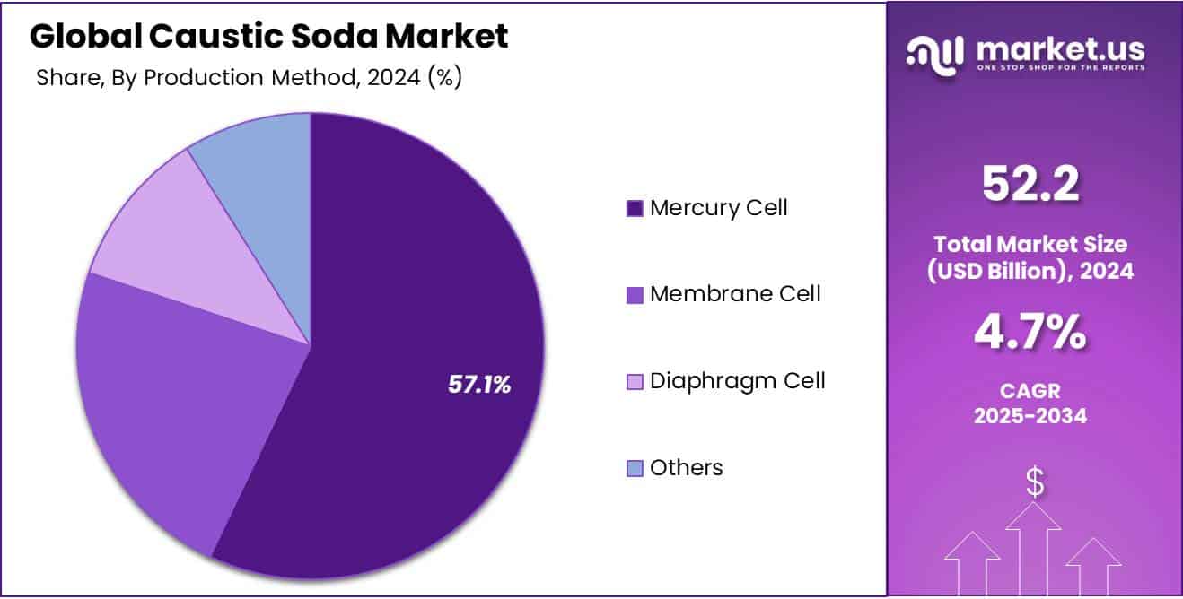 Caustic Soda Market Share