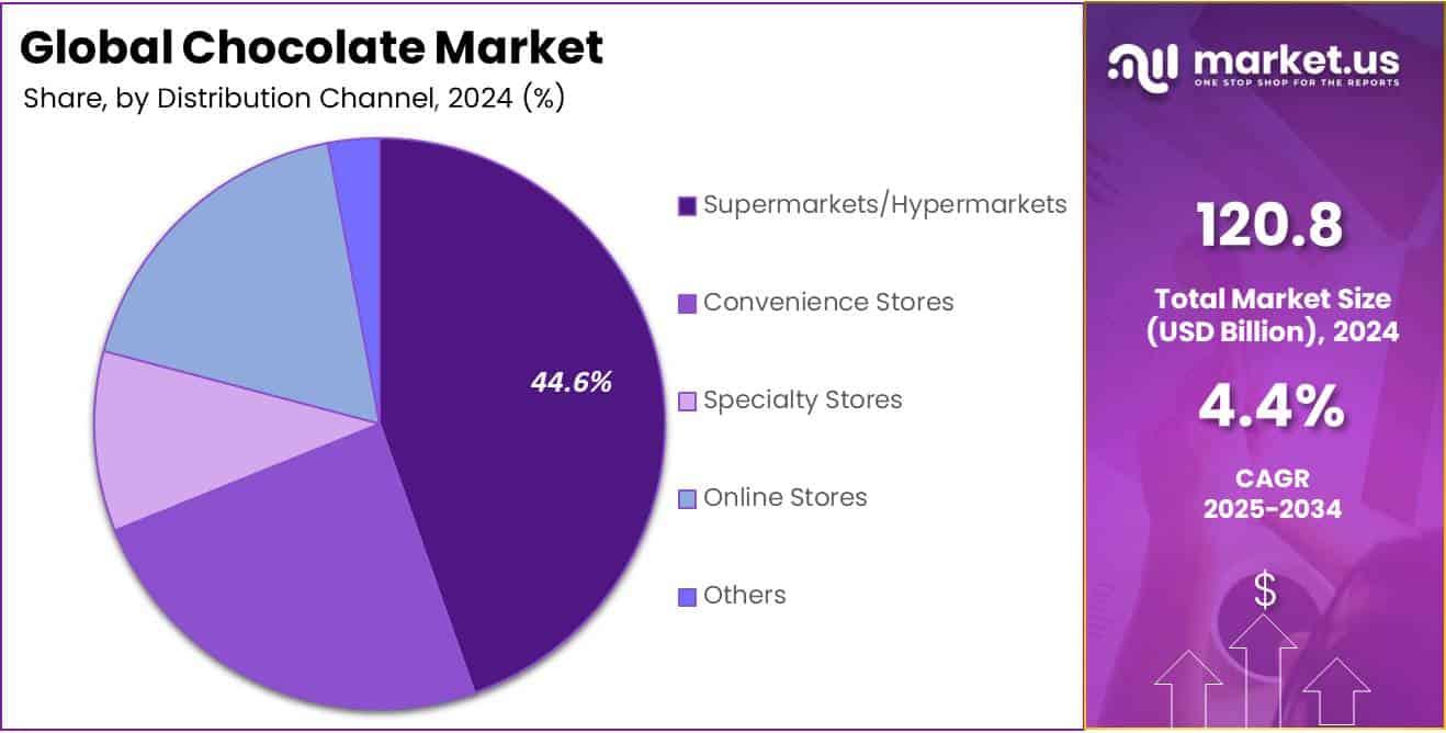 Chocolate Market Share