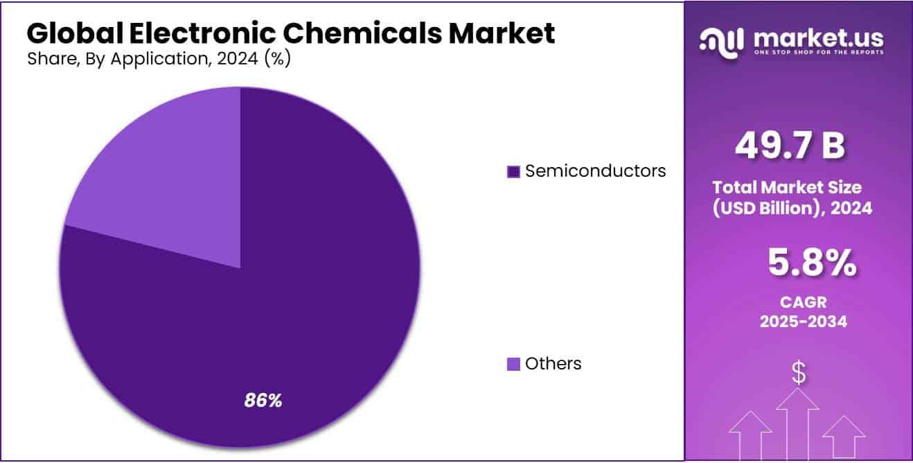 Electronic Chemicals Market Share