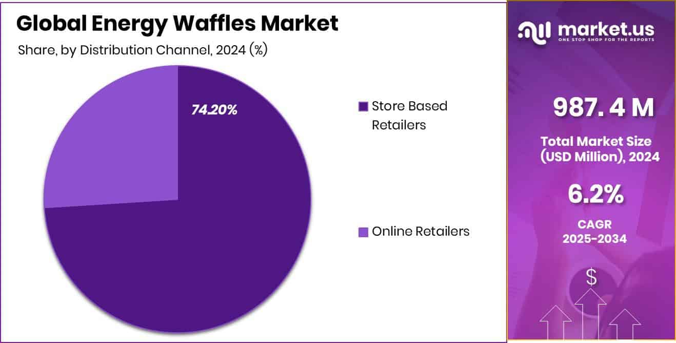 Energy Waffles Market Share