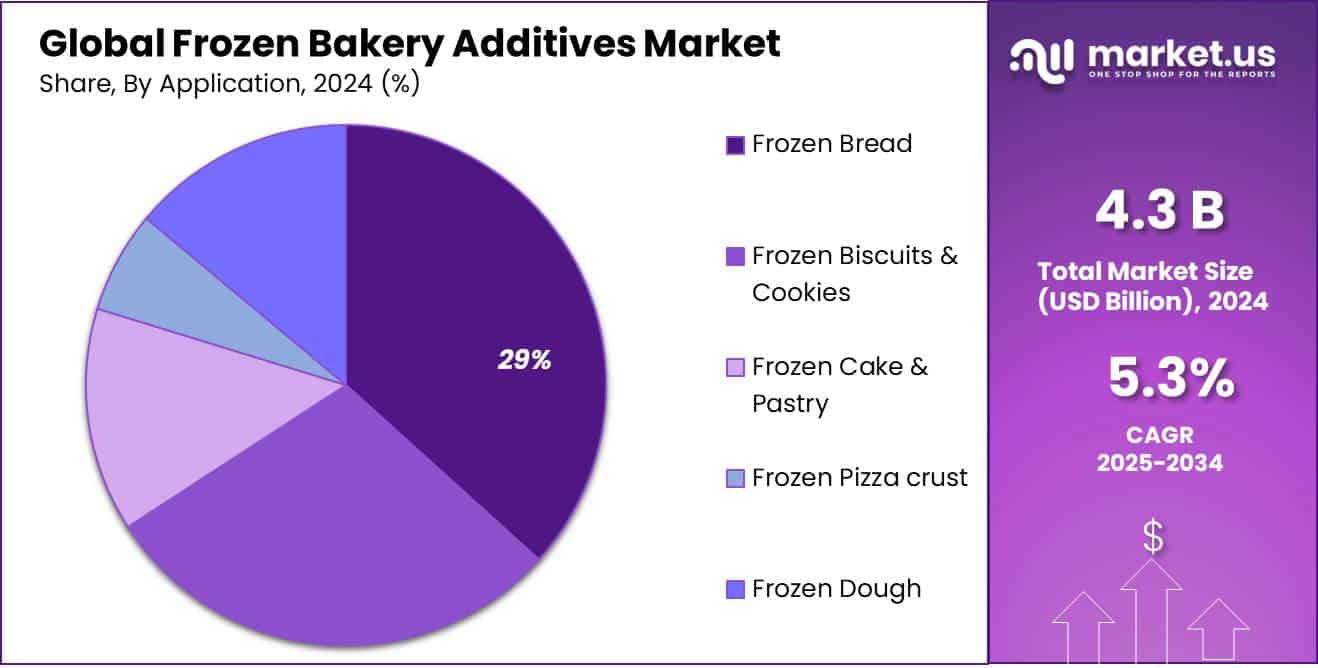 Frozen Bakery Additives Market Share
