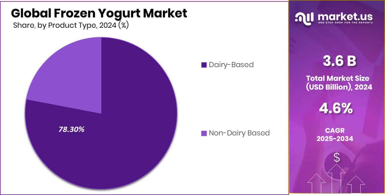 Frozen Yogurt Marke Share