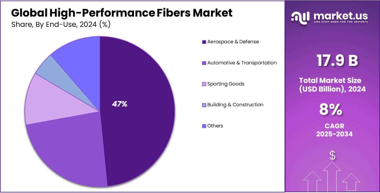 High-Performance Fibers Market Share