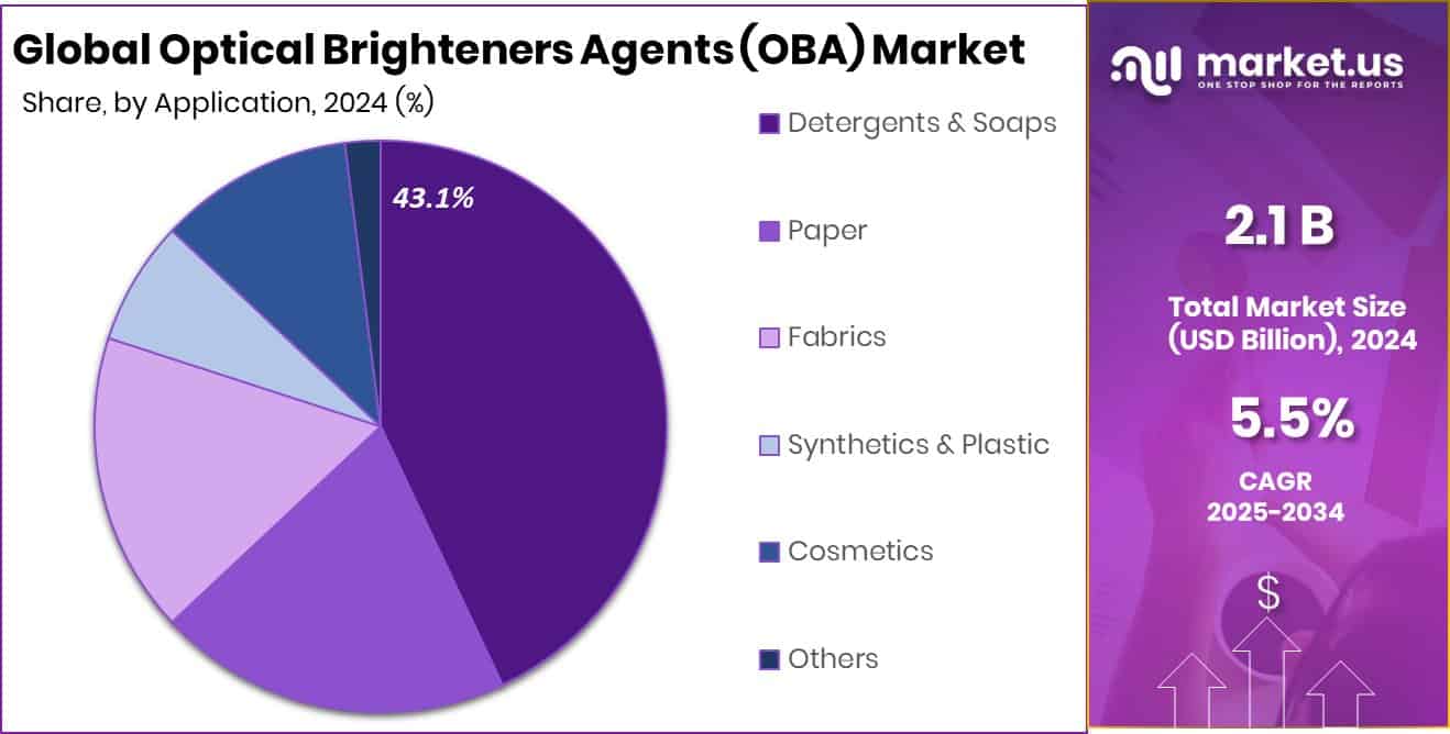 Optical Brighteners Agents (OBA) Market Share