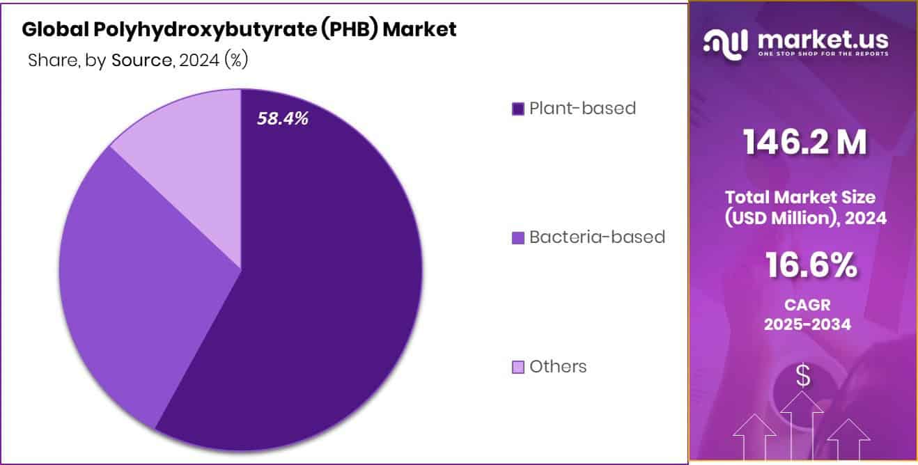 Polyhydroxybutyrate (PHB) Market Share