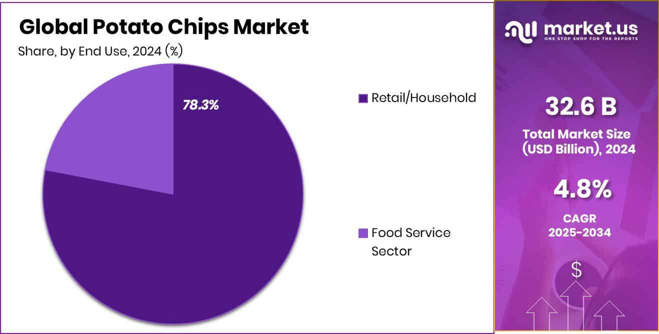 Potato Chips Market Share