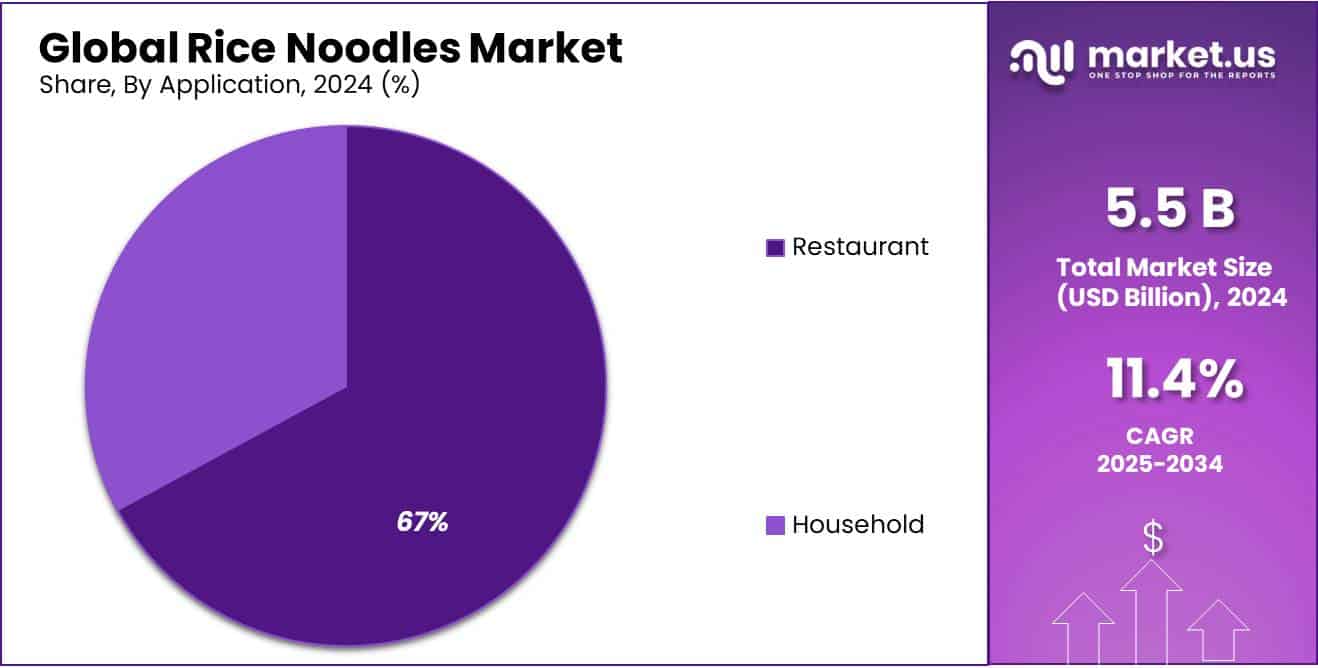 Rice Noodles Market Share