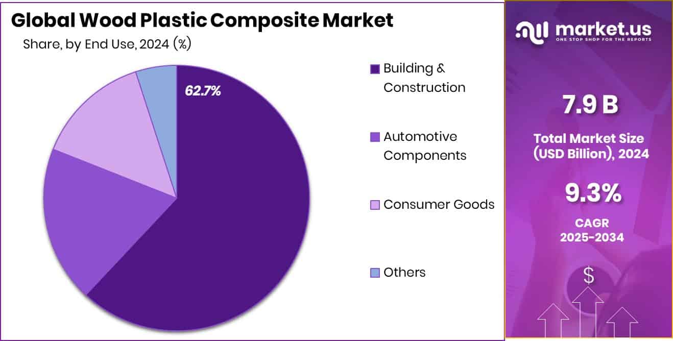 Wood Plastic Composite Market Share