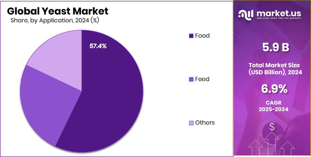 Yeast Market Share