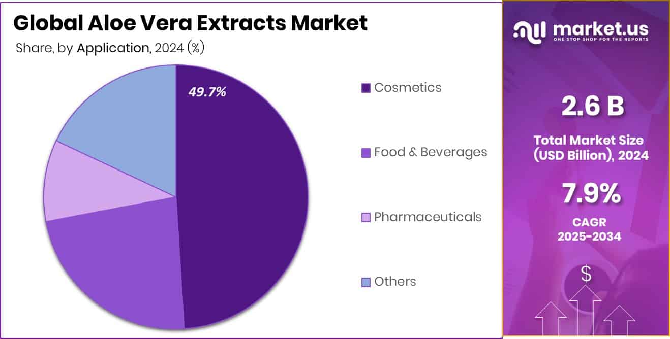 Aloe Vera Extracts Market Share