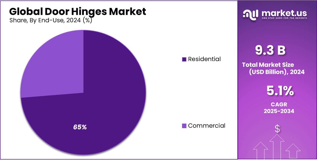 Door Hinges Market Share