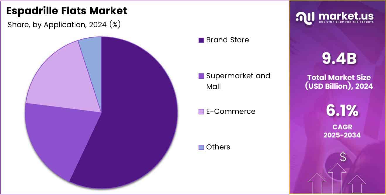 Espadrille Flats Market Application Analysis