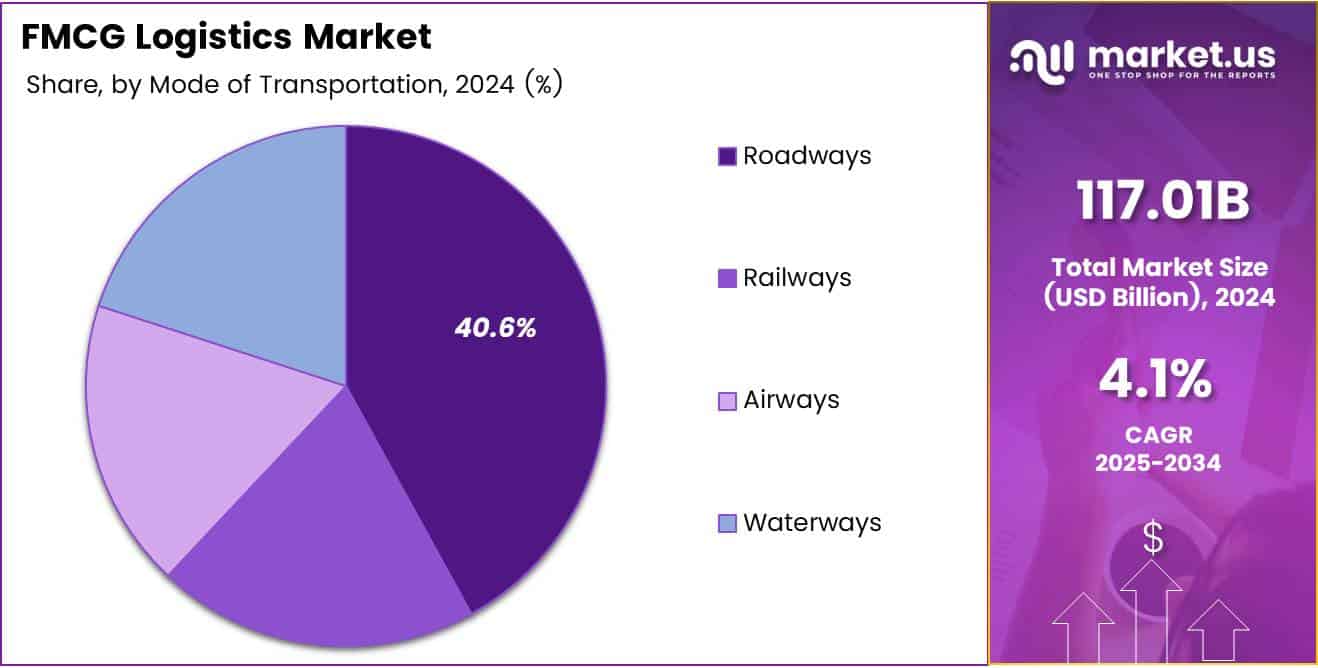 FMCG Logistics Market Mode of Transportation Analysis