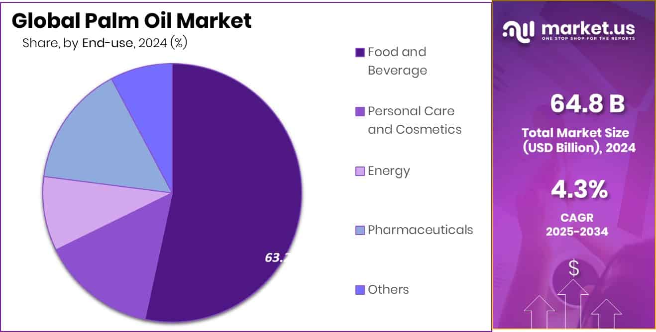 Palm Oil Market Share