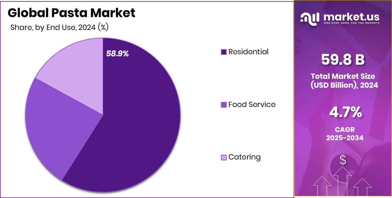 Pasta Market Share