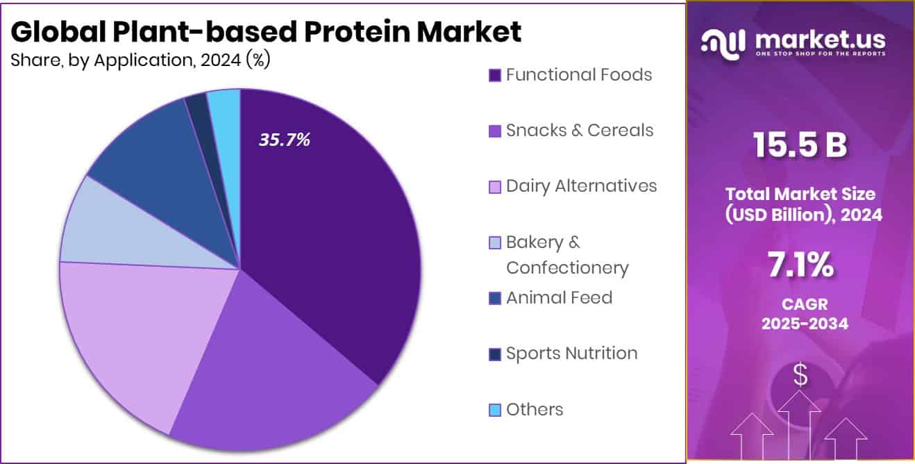 Plant-based Protein Market Share