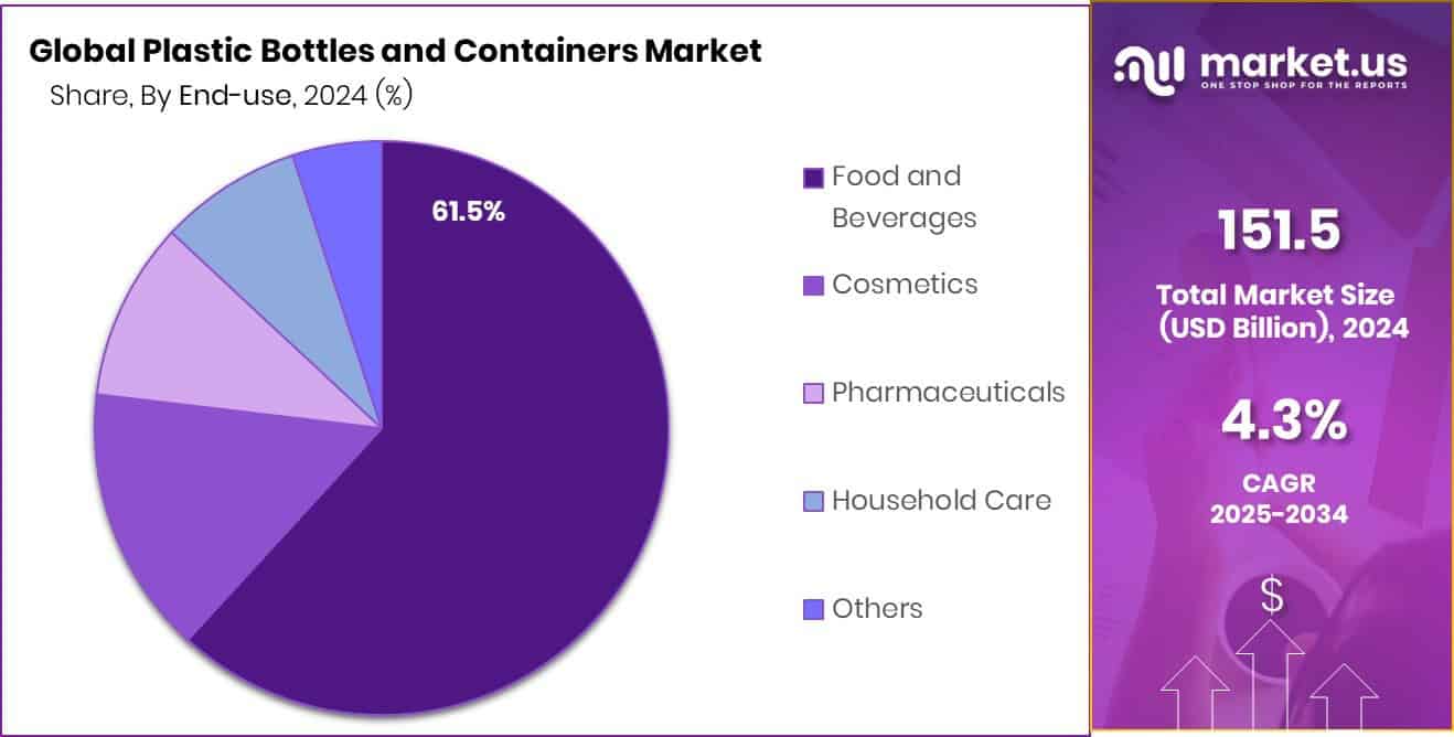 Plastic Bottles and Containers Market Share