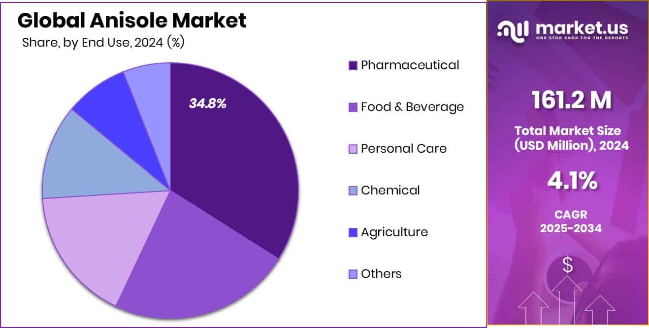 Anisole Market Share