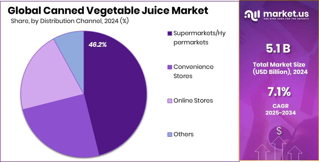 Canned Vegetable Juice Market Share