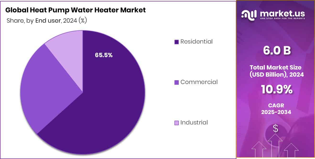 Heat Pump Water Heaters Market Share