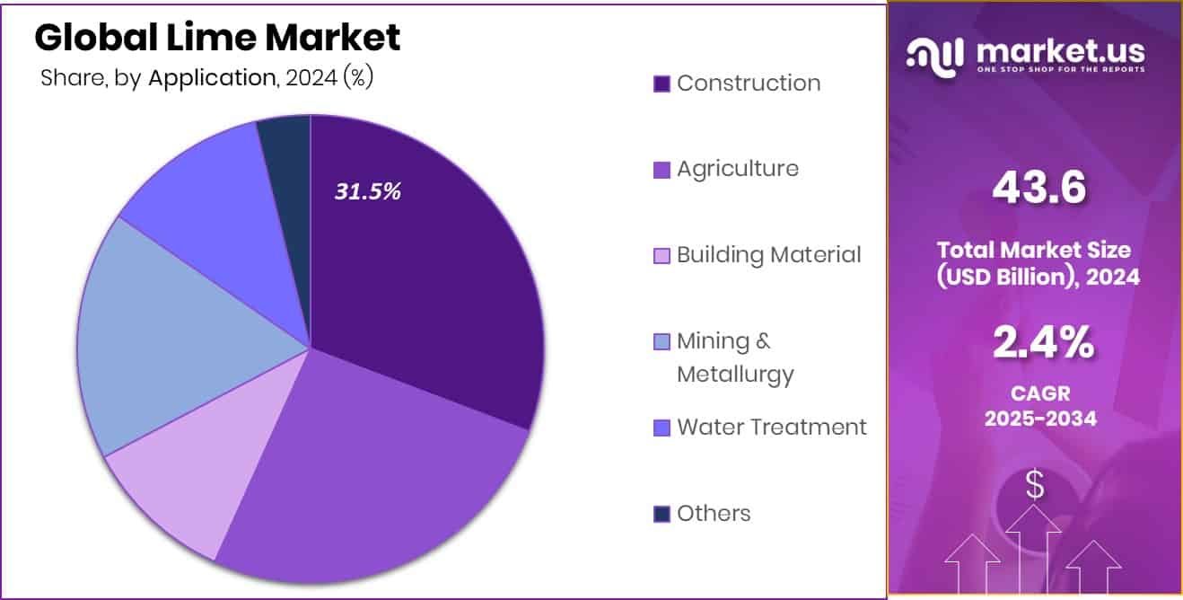 Lime Market Share