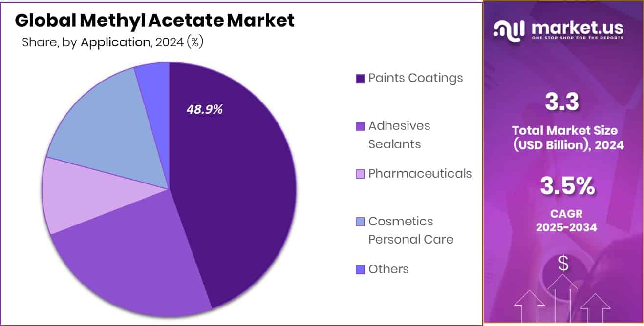 Methyl Acetate Market Share