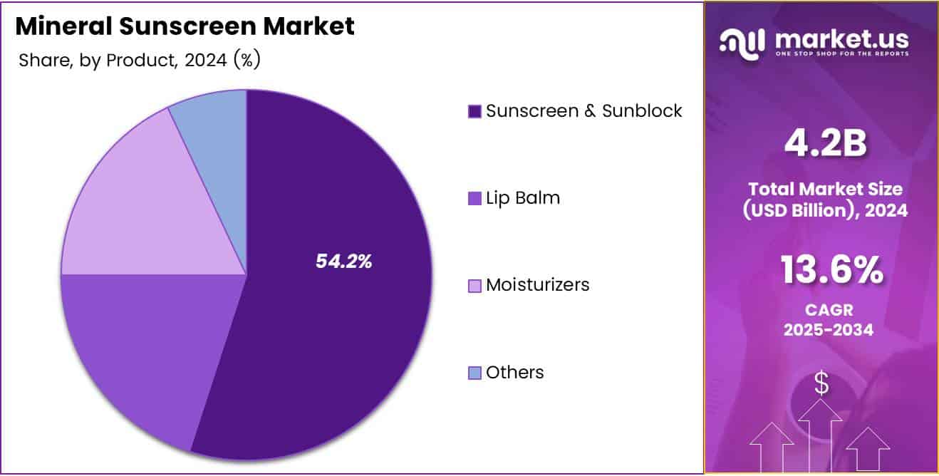 Mineral Sunscreen Market Product Analysis