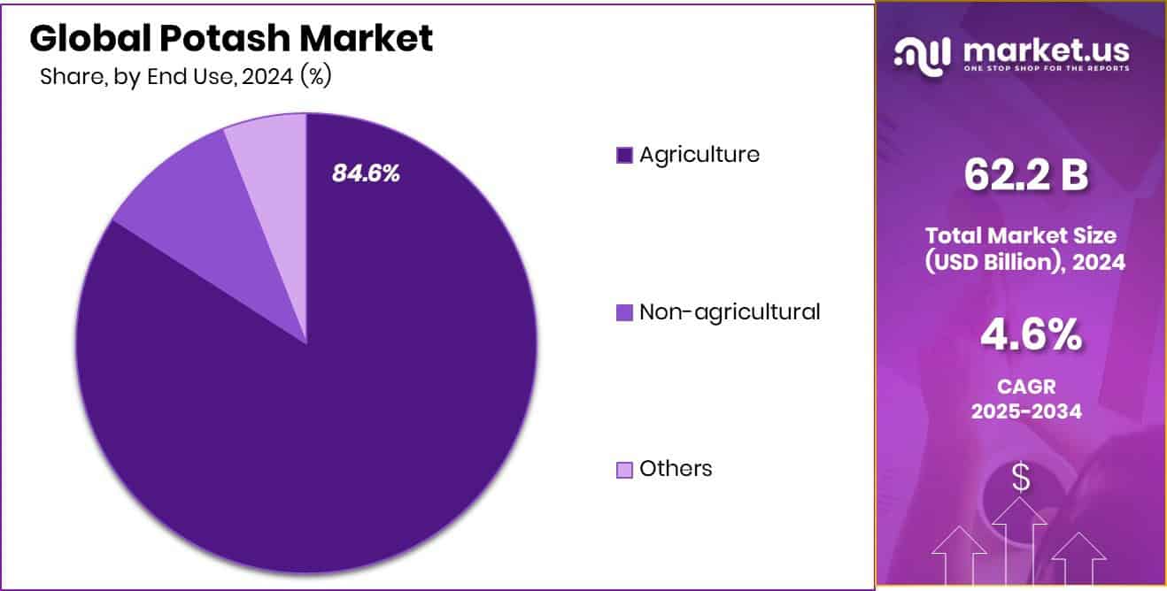 Potash Market Share
