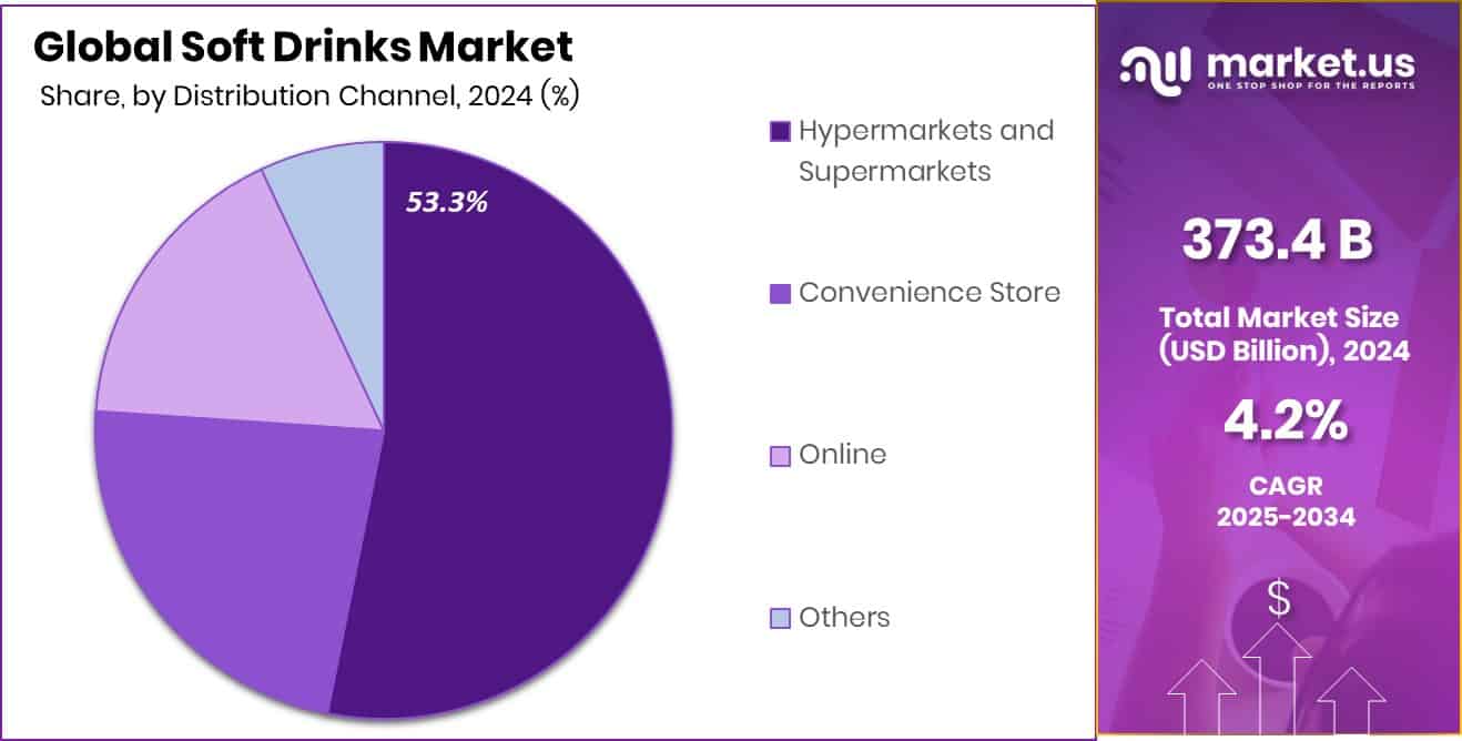 Soft Drinks Market Share
