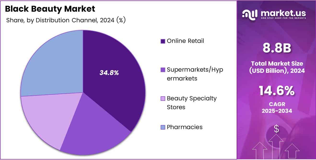 Black Beauty Market Distribution Channels Analysis Pie Chart