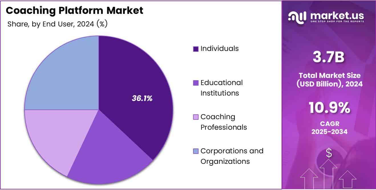 Coaching Platform Market End User Analysis