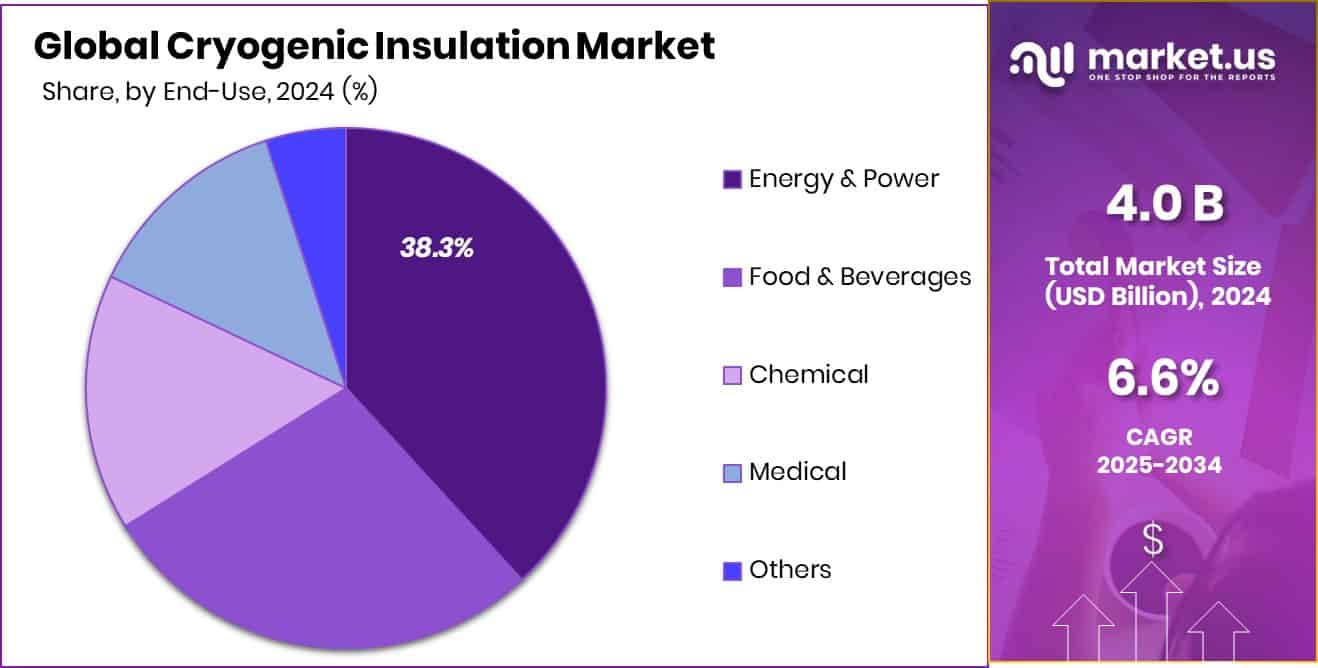 Cryogenic Insulation Market Share