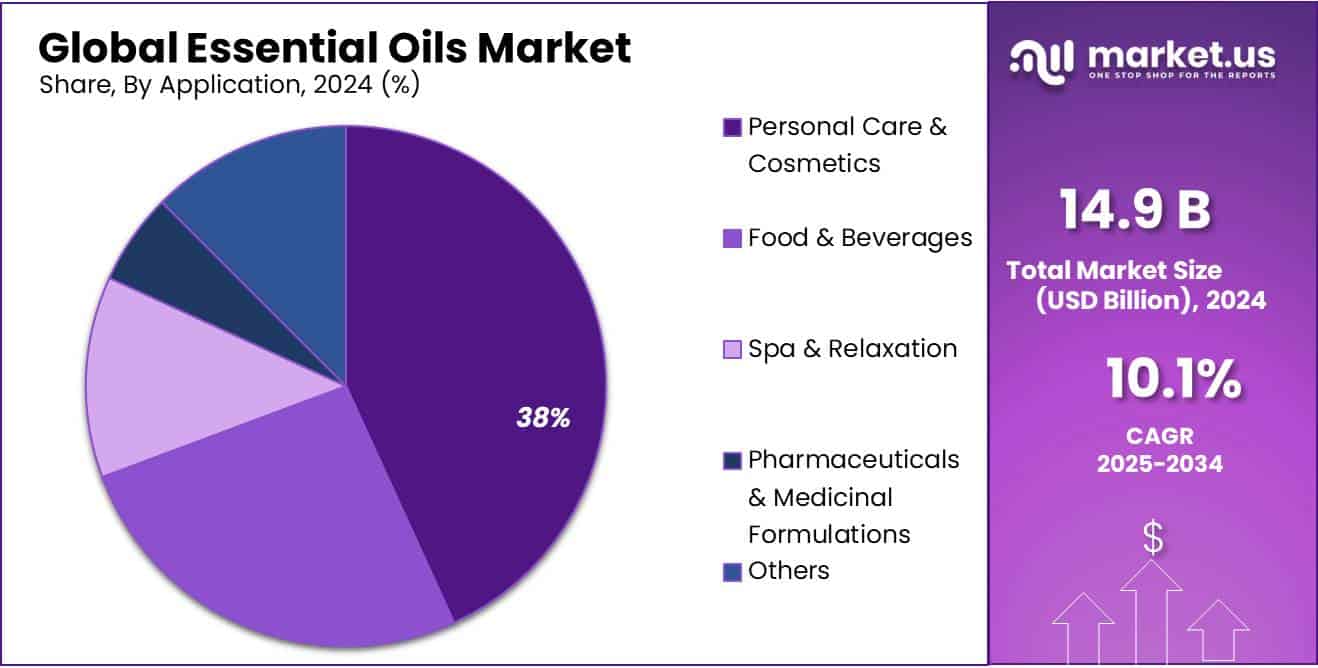 Essential Oils Market Share
