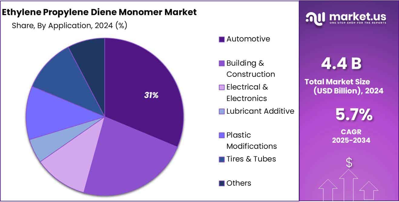 Ethylene Propylene Diene Monomer Market Share