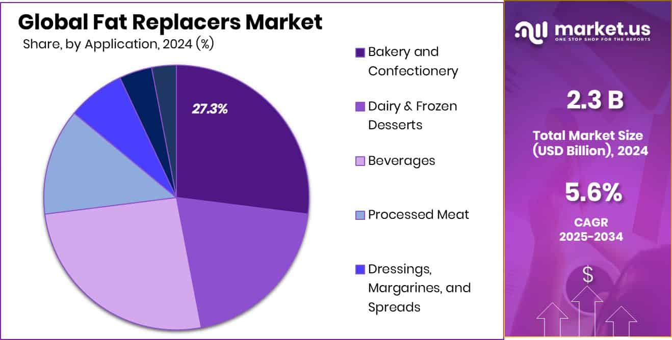 Fat Replacers Market Share