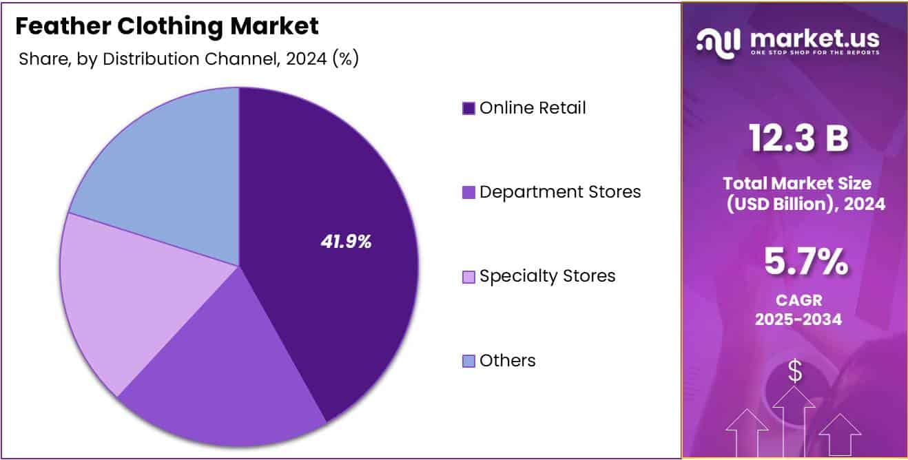 Feather Clothing Market By Distribution Channel