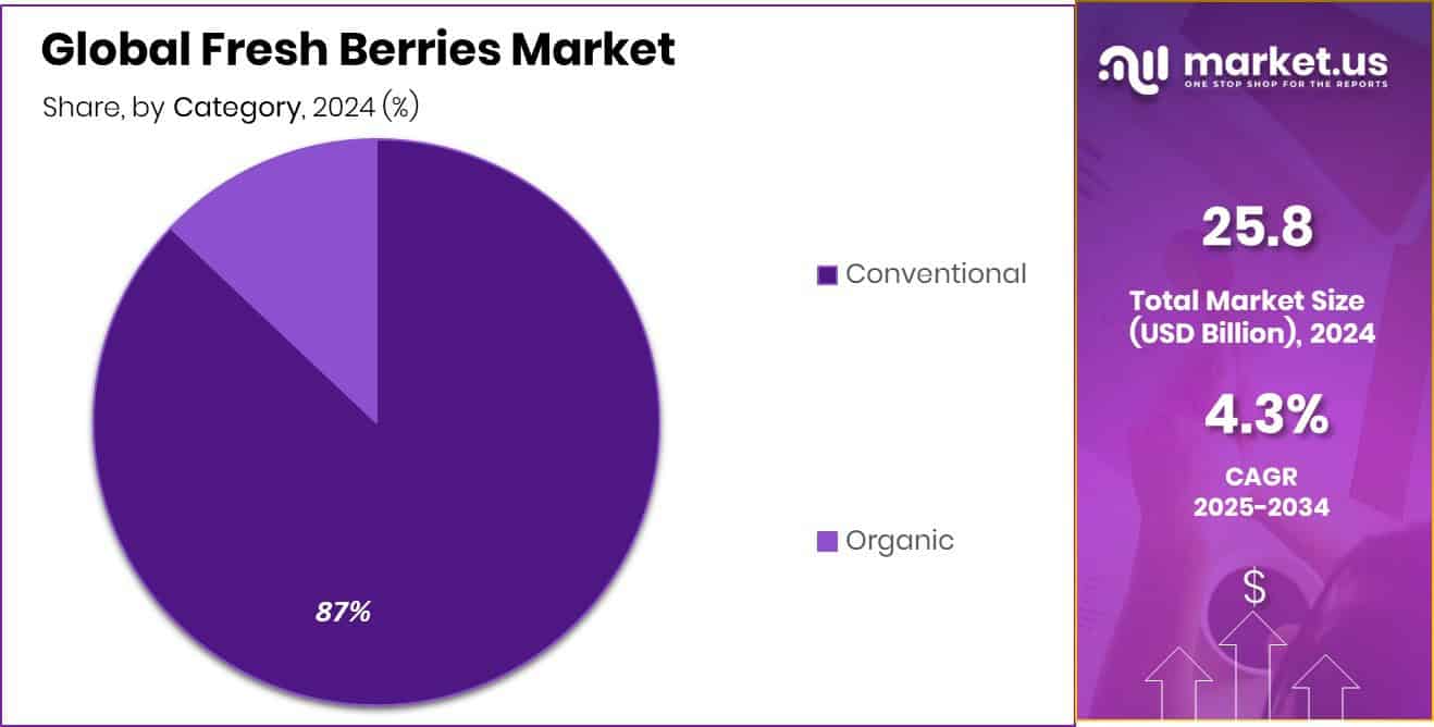Fresh Berries Market Share