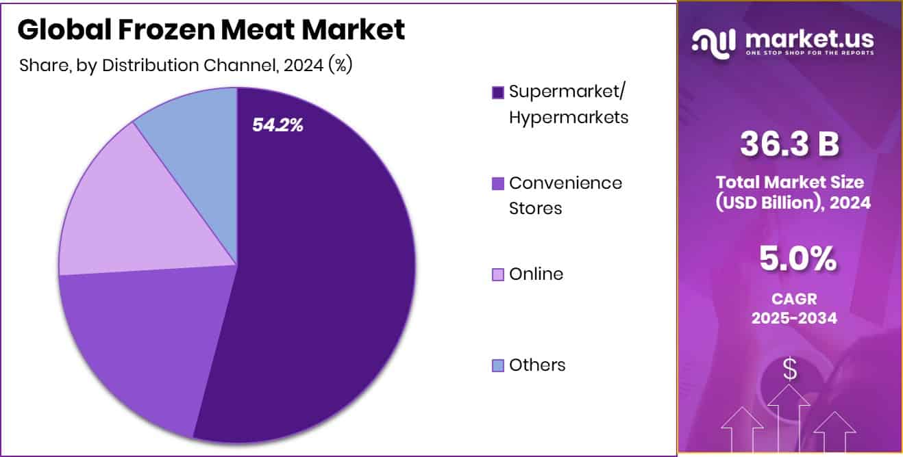 Frozen Meat Market Share