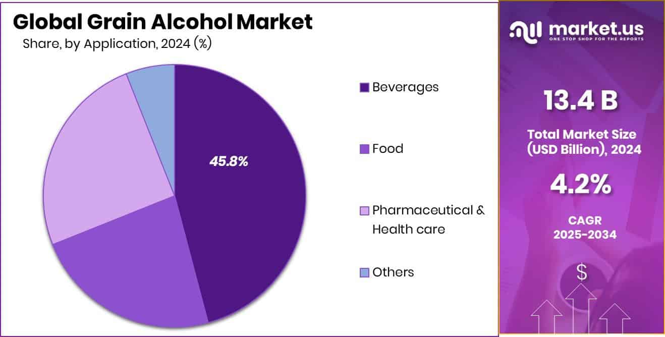 Grain Alcohol Market Share