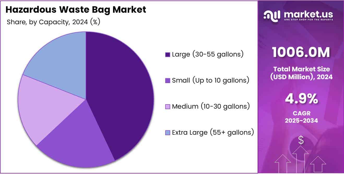 Hazardous Waste Bag Market Capacity Analysis Pie Chart